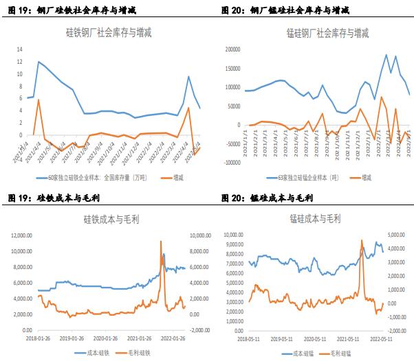 「铁合金2022.6.11」下游需求不及预期 供强需弱仍将延续