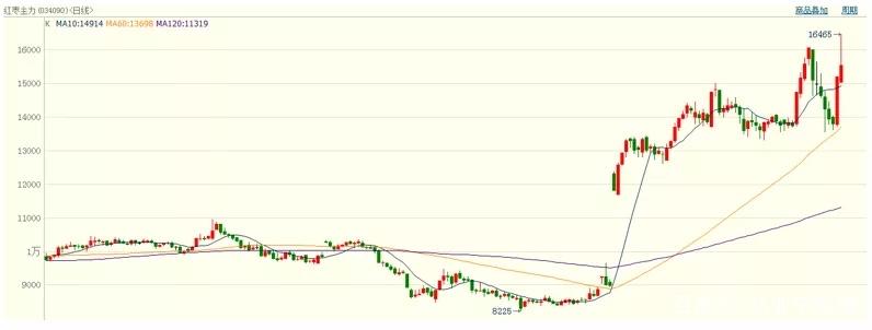 黑色系持续爆发,铁合金,动力煤冲高!农产品偏强,化工系分化!