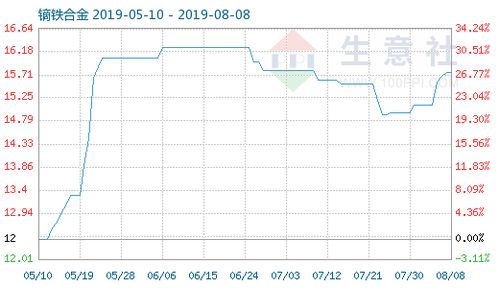 8月8日镝铁合金商品指数为15.77